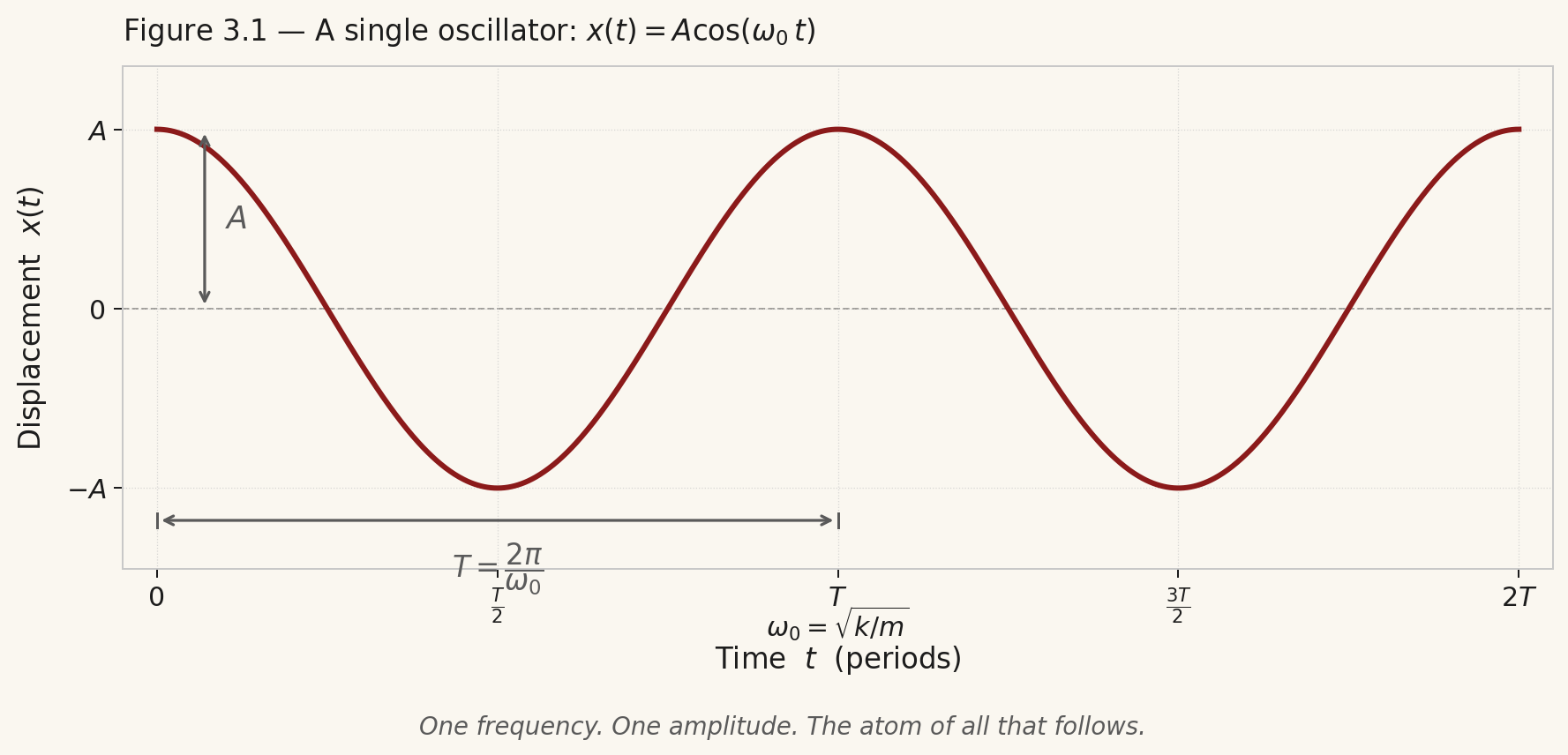 A clean cosine x(t) = A cos(omega_0 t) over two full periods