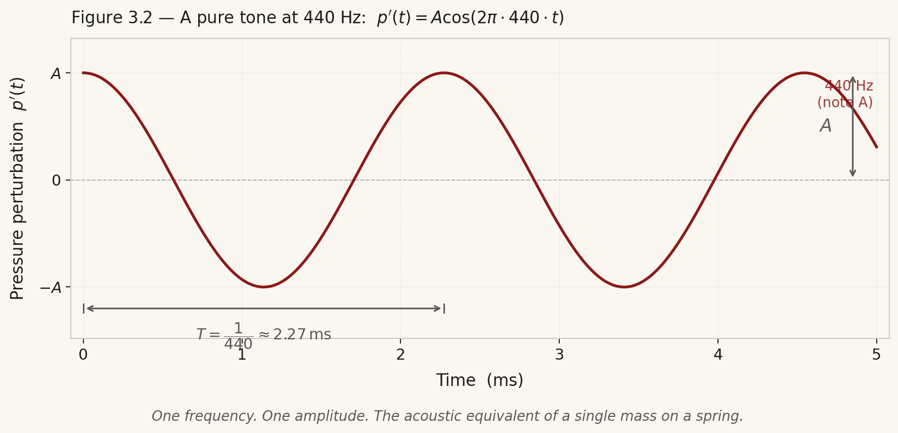 Pure tone at 440 Hz over 5 milliseconds