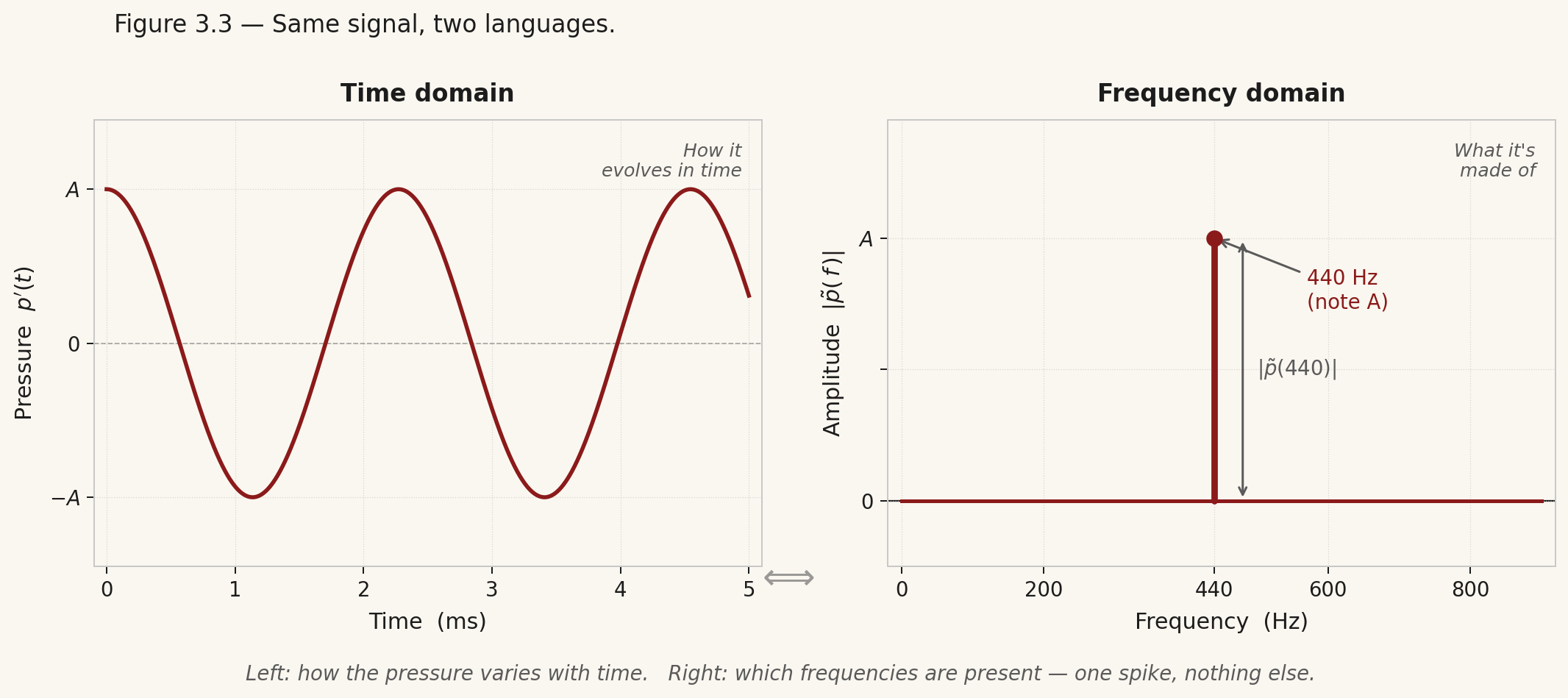 Time domain cosine alongside single frequency spike at 440 Hz