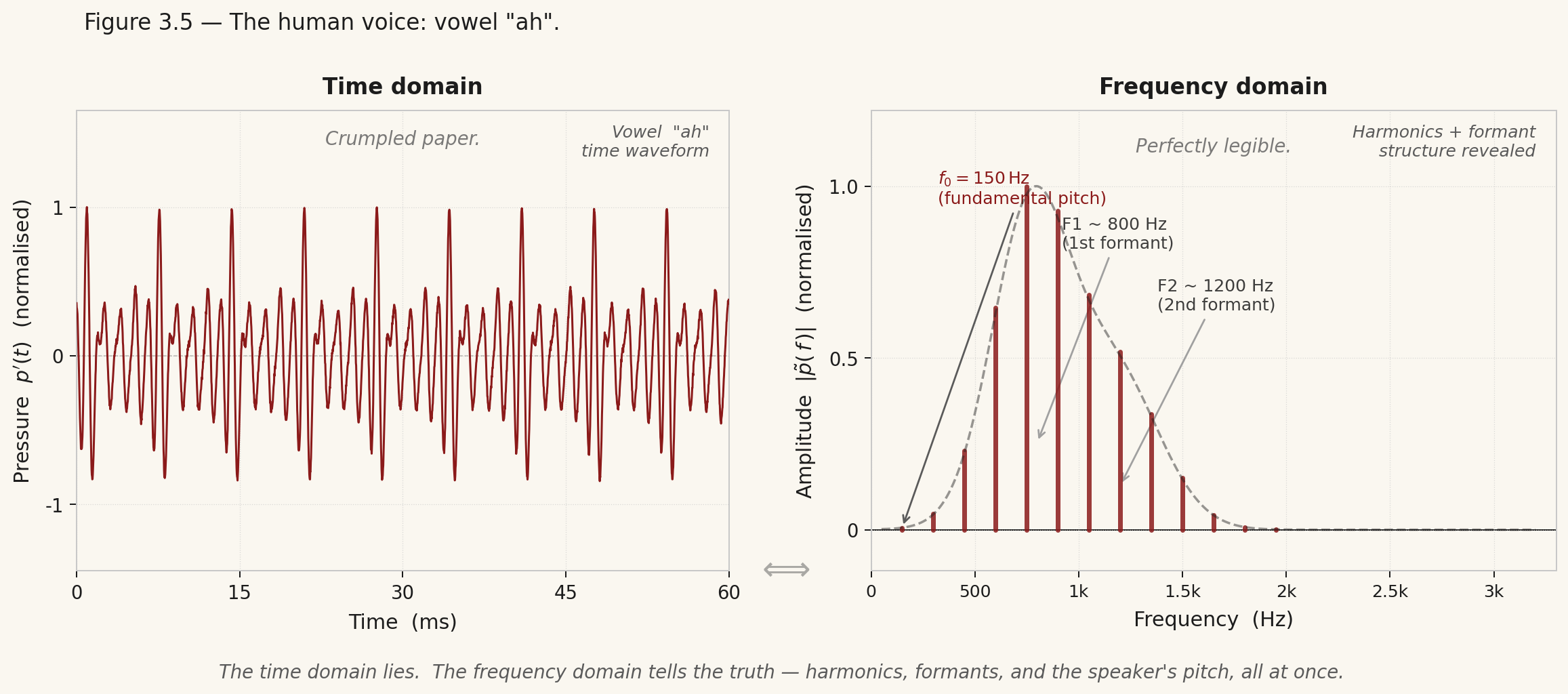 Spoken vowel waveform alongside its frequency spectrum with formants