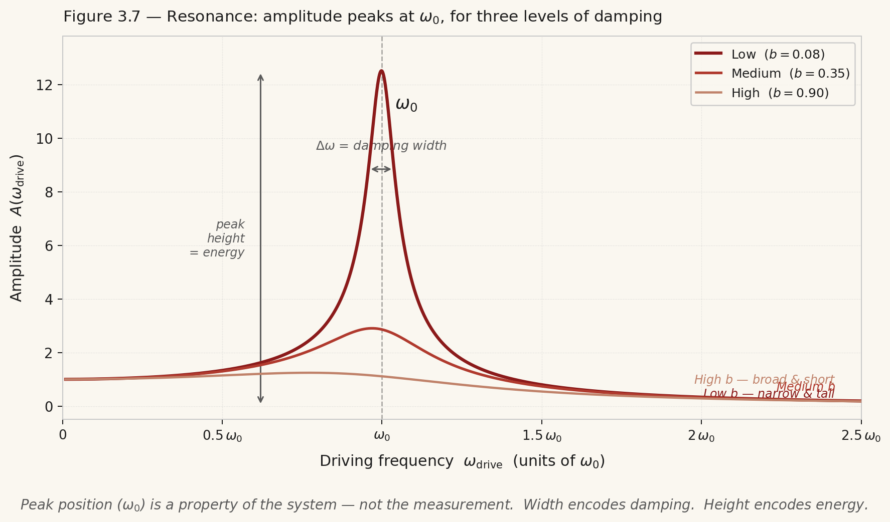 Resonance amplitude curves for three damping values