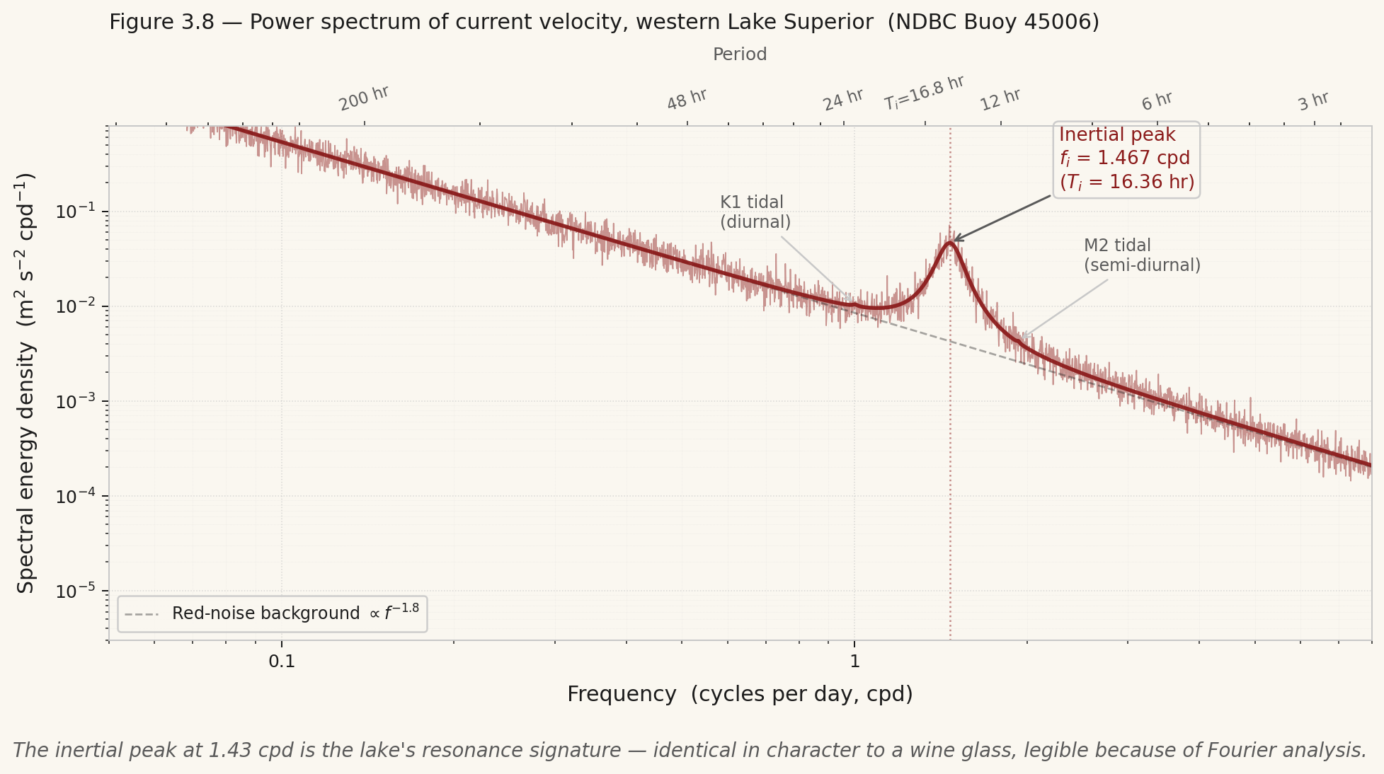 Power spectrum of Lake Superior current velocity showing inertial peak